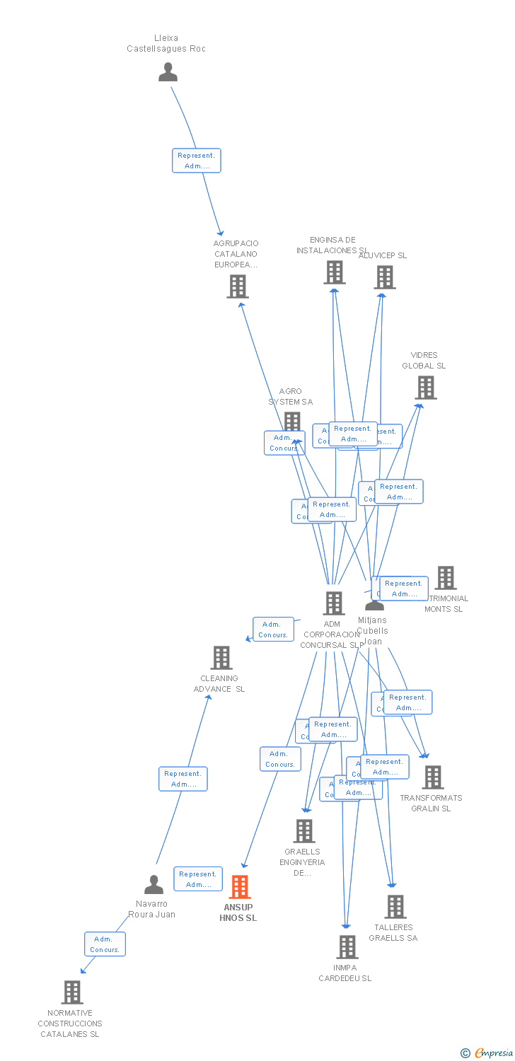 Vinculaciones societarias de ANSUP HNOS SL