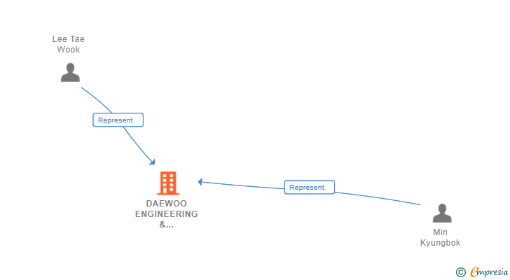 Vinculaciones societarias de DAEWOO ENGINEERING & CONSTRUCTION CO. LTD SUCUR
