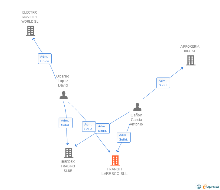 Vinculaciones societarias de TRANSIT LARESCO SLL