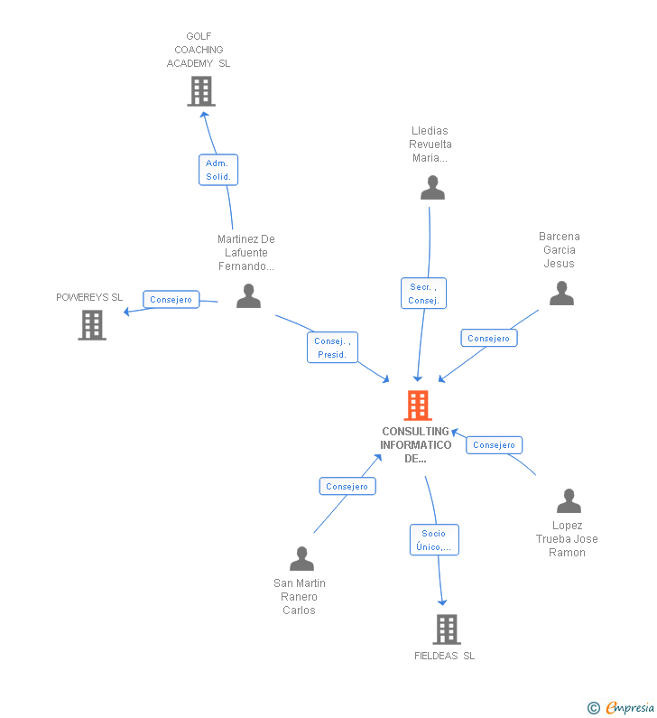 Vinculaciones societarias de CONSULTING INFORMATICO DE CANTABRIA SL