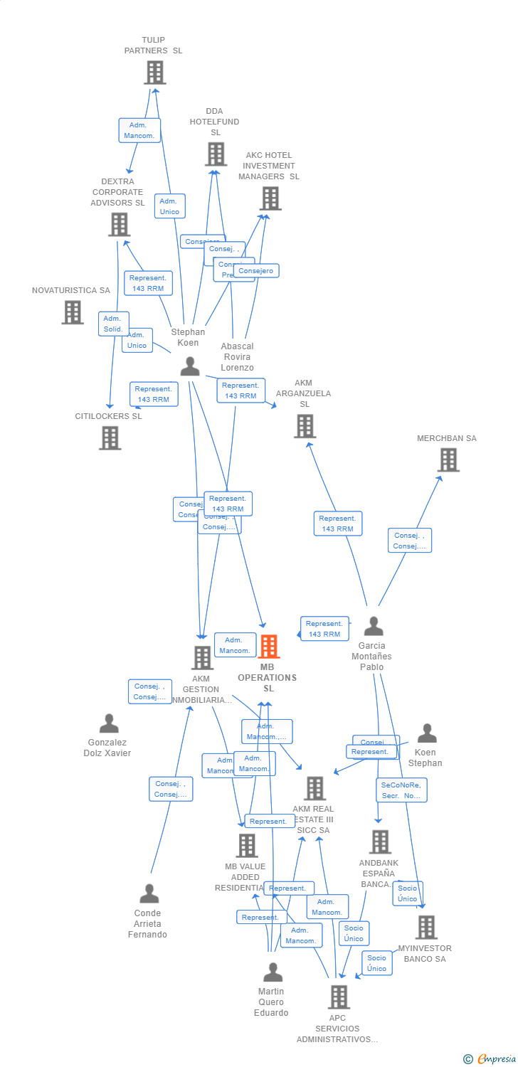 Vinculaciones societarias de MB OPERATIONS SL