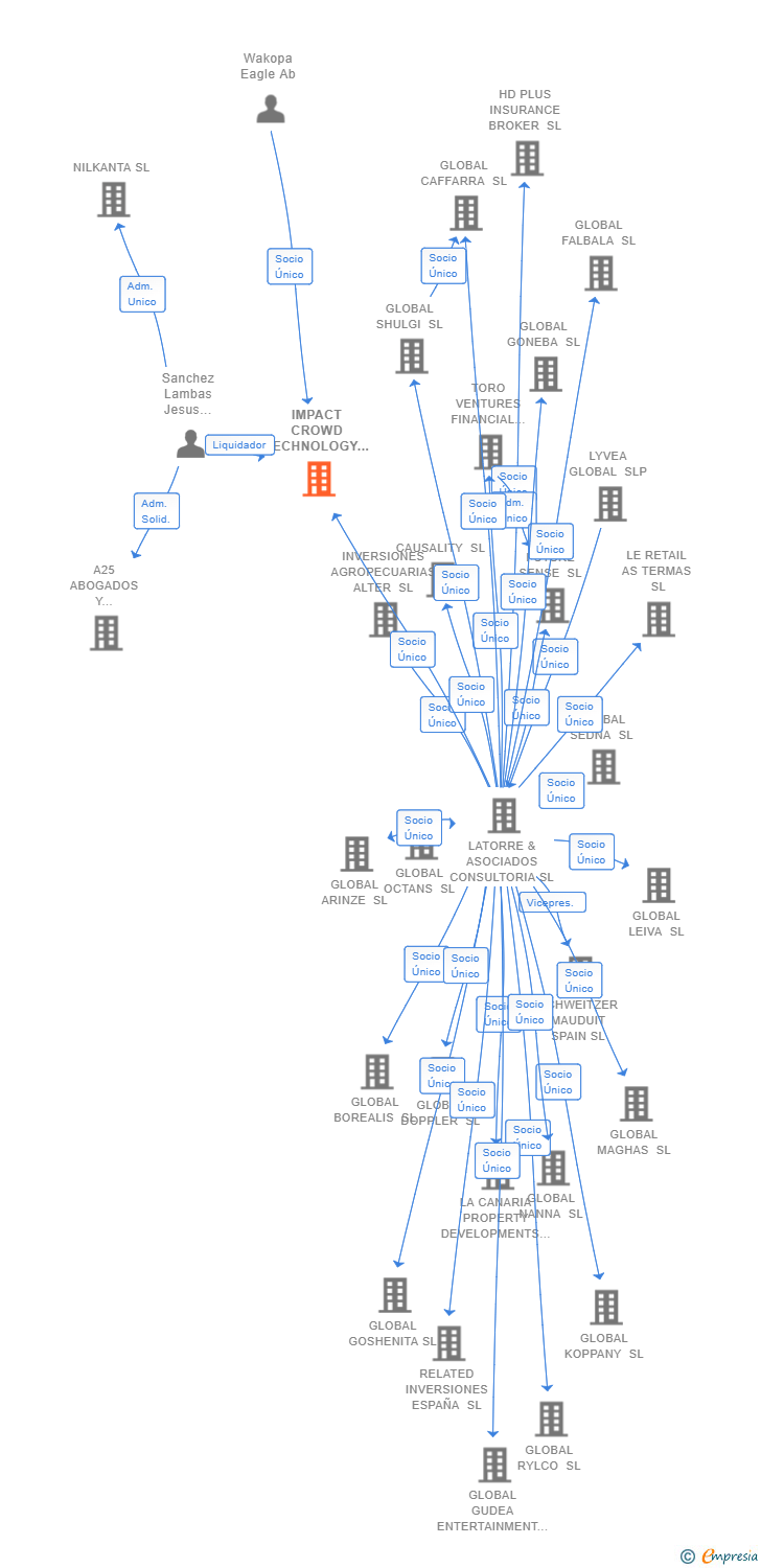 Vinculaciones societarias de IMPACT CROWD TECHNOLOGY SL
