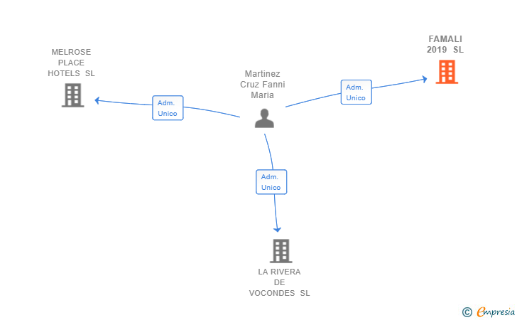 Vinculaciones societarias de FAMALI 2019 SL