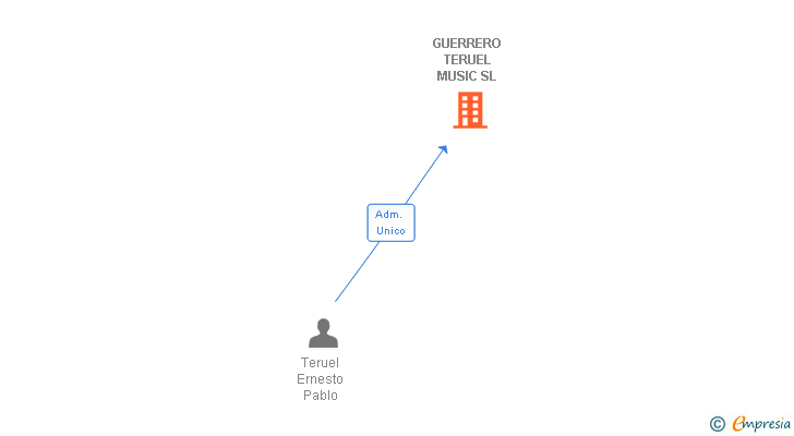 Vinculaciones societarias de GUERRERO TERUEL MUSIC SL