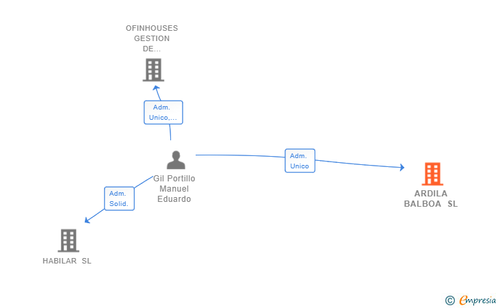 Vinculaciones societarias de ARDILA BALBOA SL