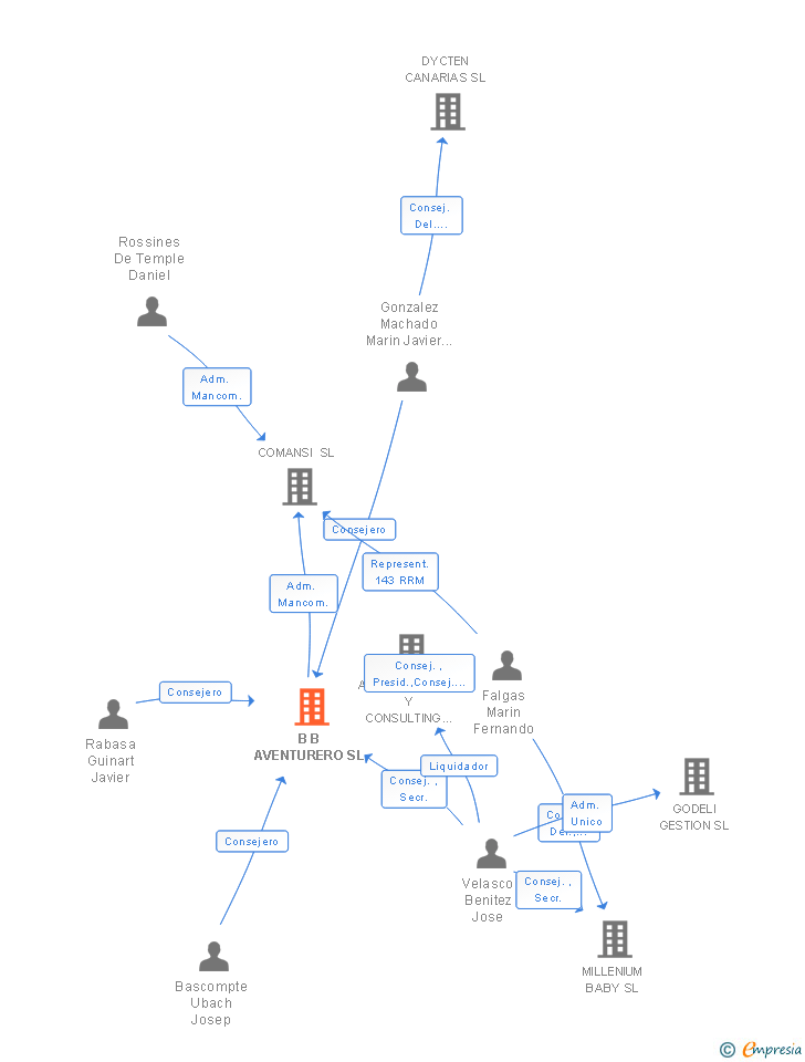 Vinculaciones societarias de B B AVENTURERO SL