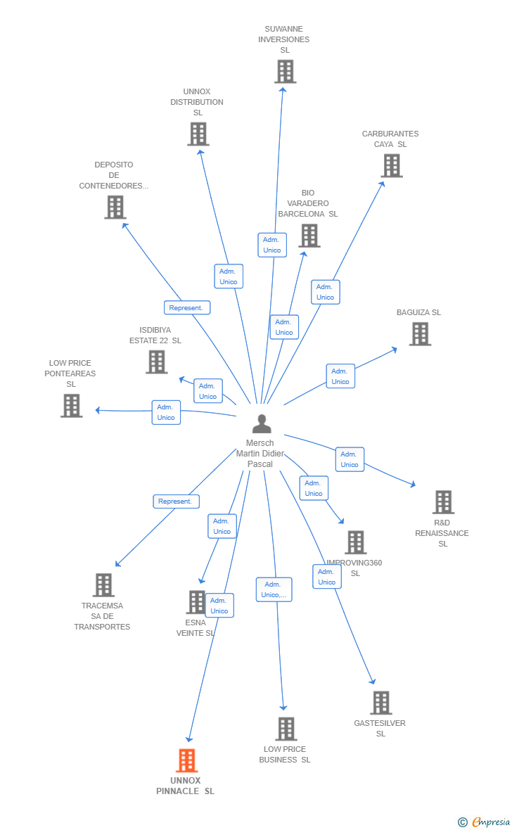 Vinculaciones societarias de UNNOX PINNACLE SL