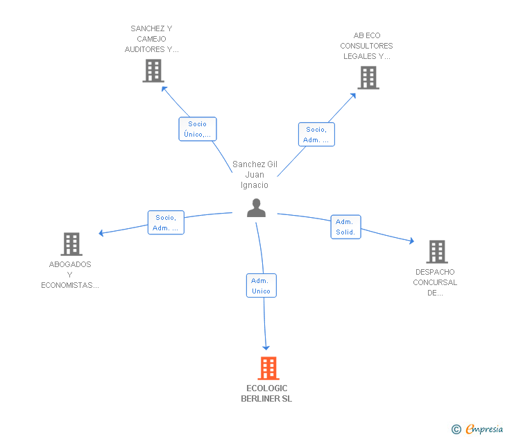 Vinculaciones societarias de ECOLOGIC BERLINER SL