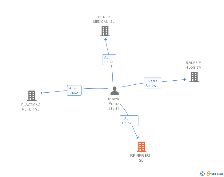 Vinculaciones societarias de REINER ISL SL