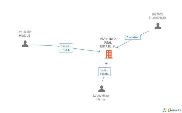 Vinculaciones societarias de QUONIA SA