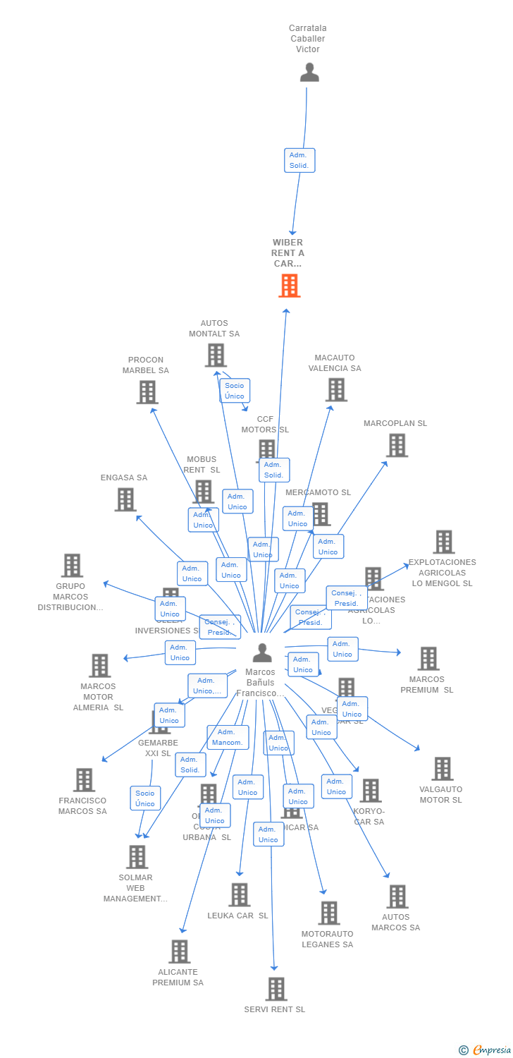 Vinculaciones societarias de WIBER RENT A CAR SPAIN SL
