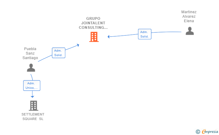 Vinculaciones societarias de GRUPO JOINTALENT CONSULTING SL