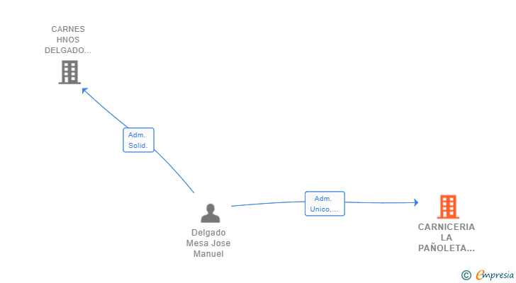 Vinculaciones societarias de CARNICERIA LA PAÑOLETA SL