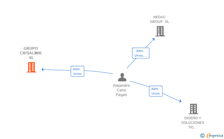 Vinculaciones societarias de GRUPO CRISALMIR SL