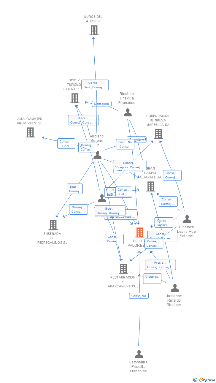 Vinculaciones societarias de OCIO Y VALORES SL