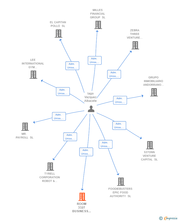 Vinculaciones societarias de ROOM 3327 BUSINESS INCUBATOR SL