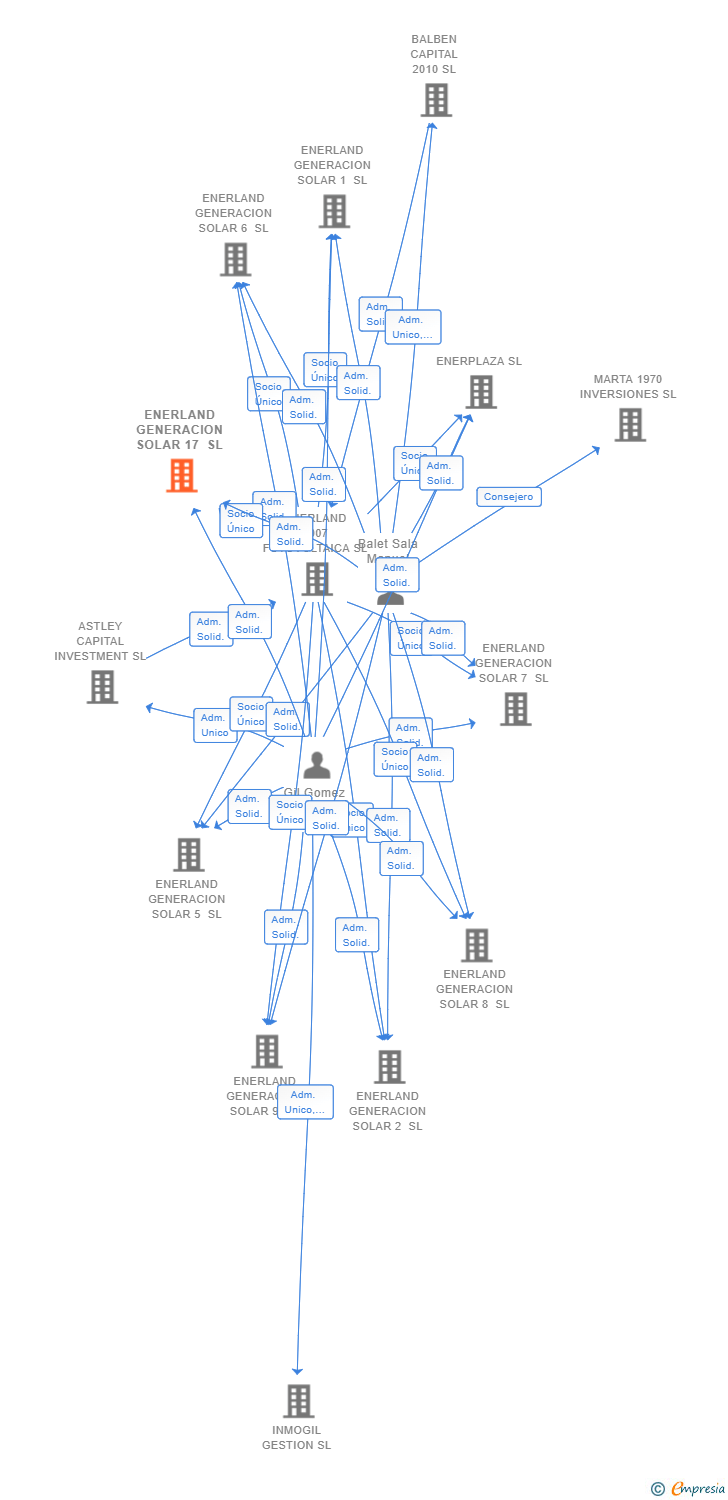 Vinculaciones societarias de ENERLAND GENERACION SOLAR 17 SL