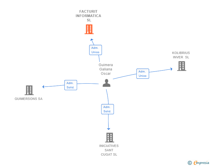 Vinculaciones societarias de FACTURIT INFORMATICA SL