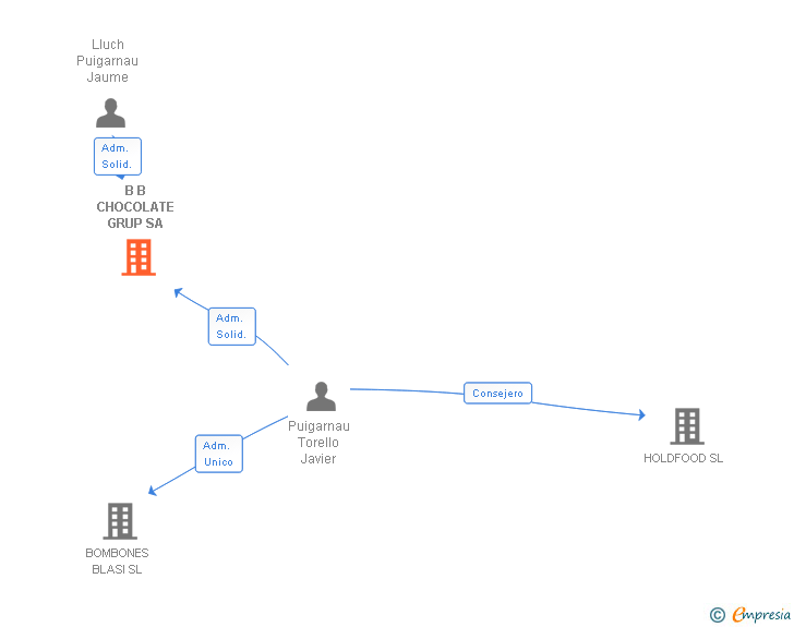 Vinculaciones societarias de B B CHOCOLATE GRUP SA