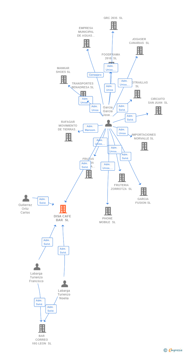 Vinculaciones societarias de DISA CAFE BAR SL