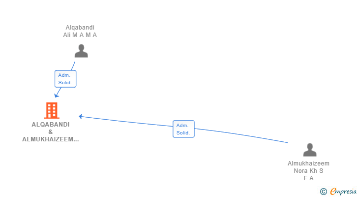 Vinculaciones societarias de ALQABANDI & ALMUKHAIZEEM SL