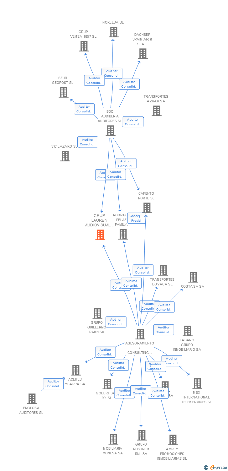 Vinculaciones societarias de GRUP LAUREN AUDIOVISUAL HOLDING SL