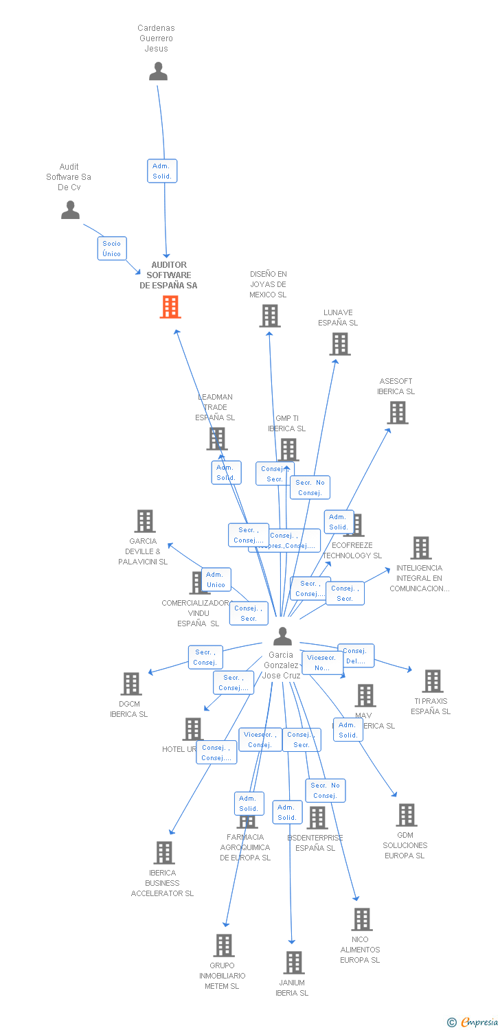 Vinculaciones societarias de AUDITOR SOFTWARE DE ESPAÑA SL