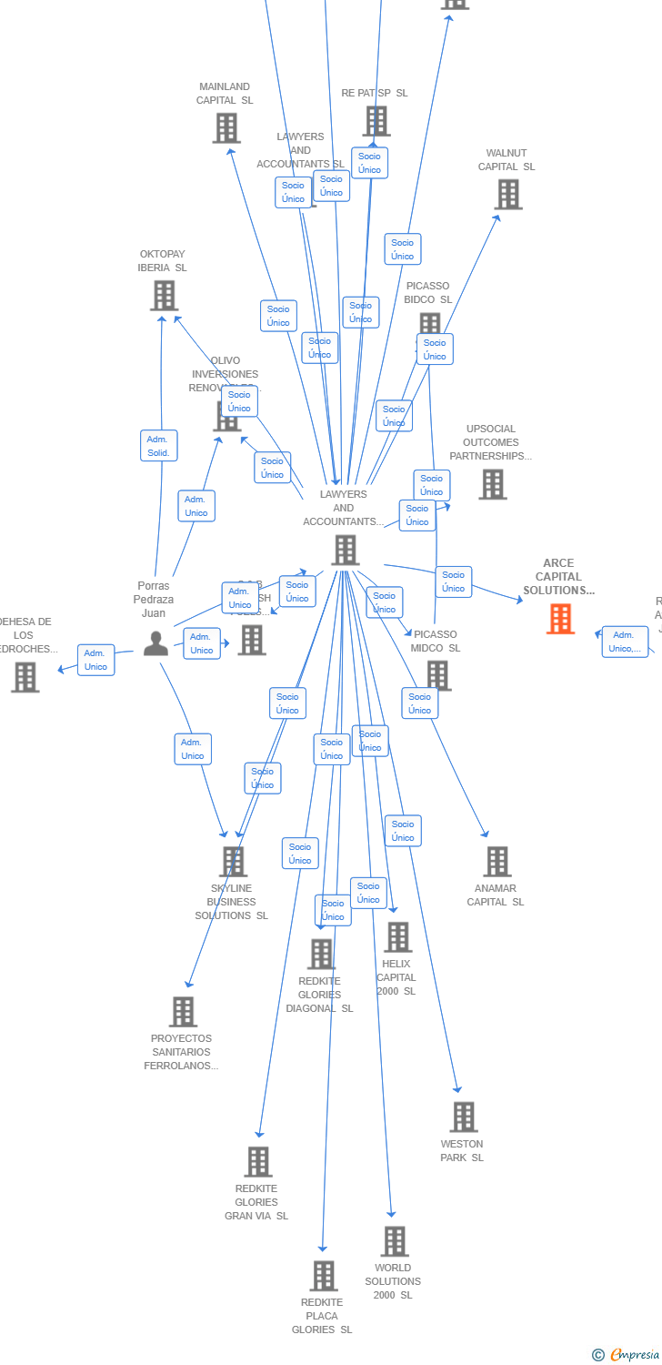 Vinculaciones societarias de ARCE CAPITAL SOLUTIONS SL