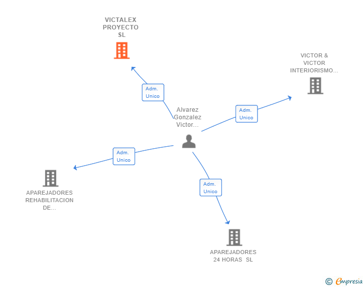 Vinculaciones societarias de VICTALEX PROYECTO SL