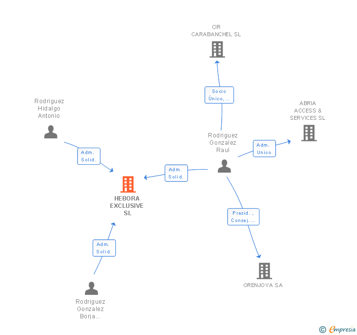 Vinculaciones societarias de HEBORA EXCLUSIVE SL