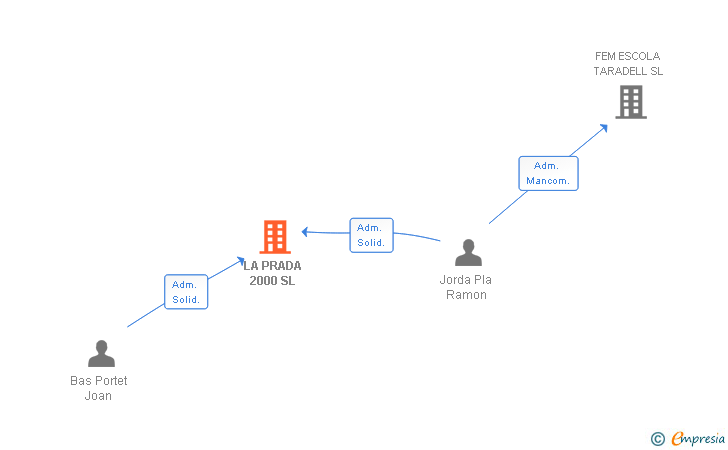 Vinculaciones societarias de LA PRADA 2000 SL