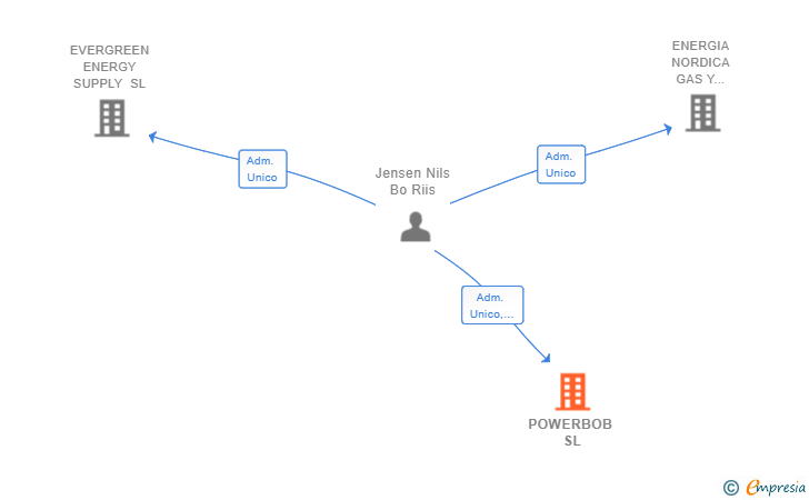 Vinculaciones societarias de POWERBOB SL