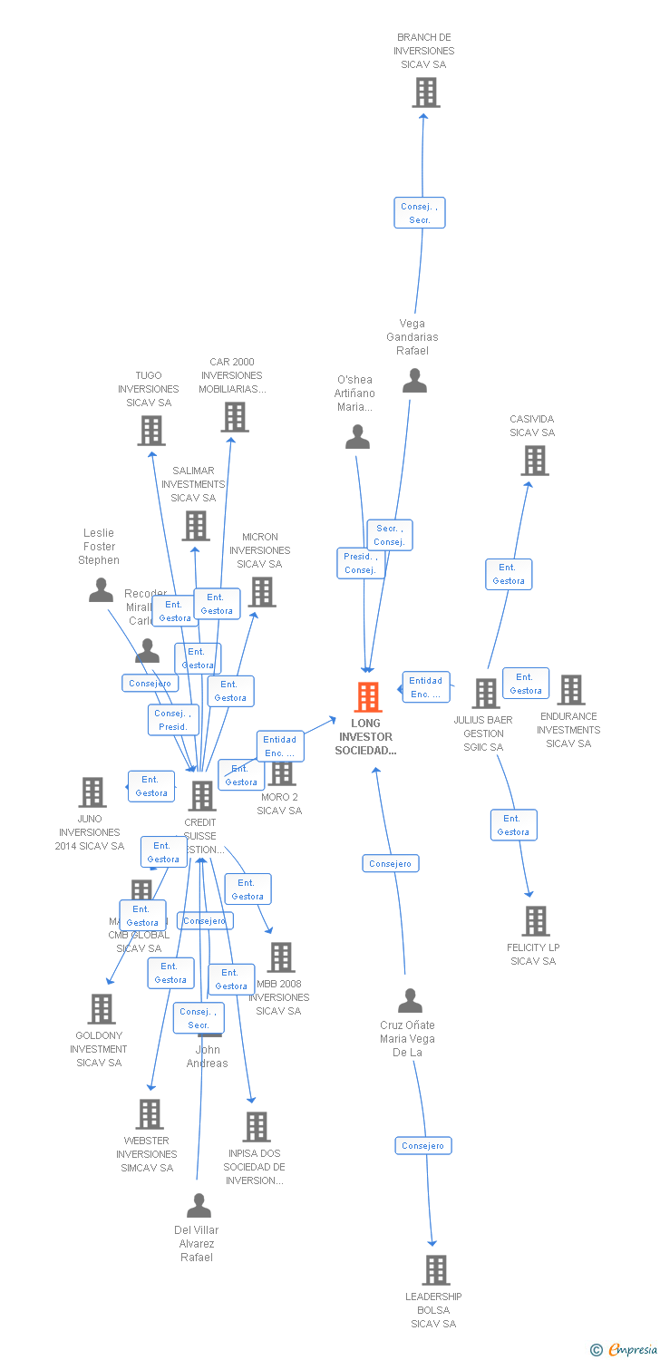 Vinculaciones societarias de LONG INVESTOR SOCIEDAD DE INVERSION DE CAPITAL VARIABLE SA