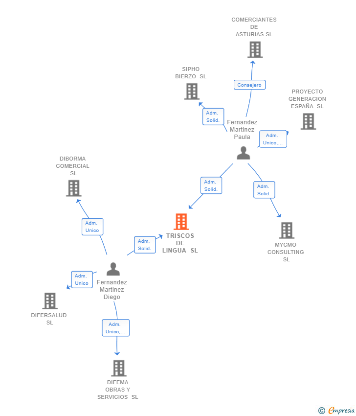 Vinculaciones societarias de TRISCOS DE LINGUA SL