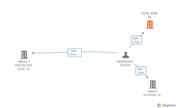 Vinculaciones societarias de COTE VON SL