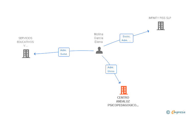 Vinculaciones societarias de CENTRO ANDALUZ PSICOPEDAGOGICO INFANTIL ESPECIALIZADO EN ATENCION TEMPRANA SL