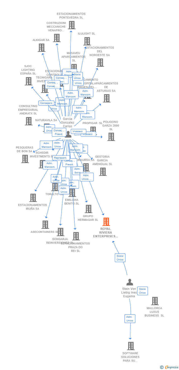 Vinculaciones societarias de ROYAL RIVIERA ENTERPRISES SL
