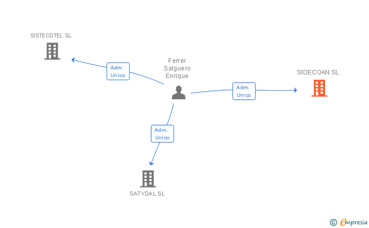 Vinculaciones societarias de SIDECOAN SL