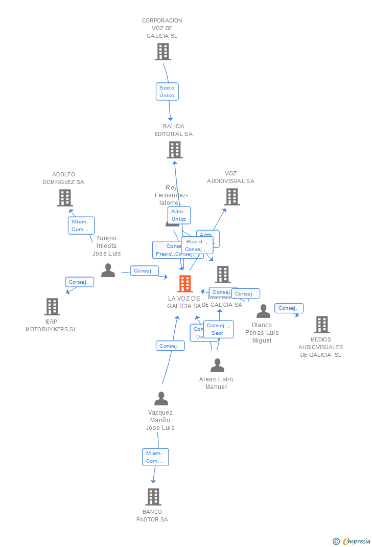 Vinculaciones societarias de LA VOZ DE GALICIA SA