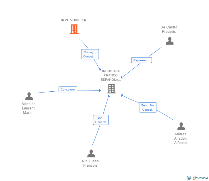 Vinculaciones societarias de INVESTINT SA