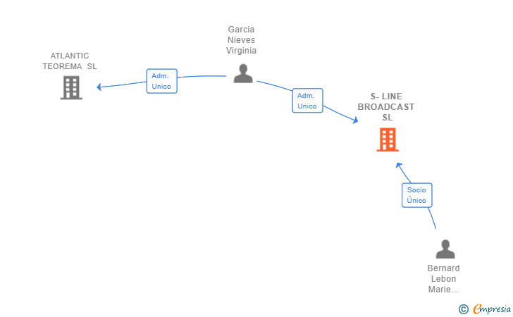 Vinculaciones societarias de S-LINE BROADCAST SL