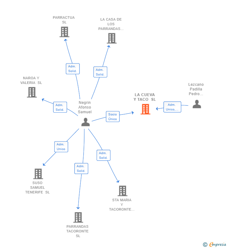 Vinculaciones societarias de LA CUEVA Y TACO SL