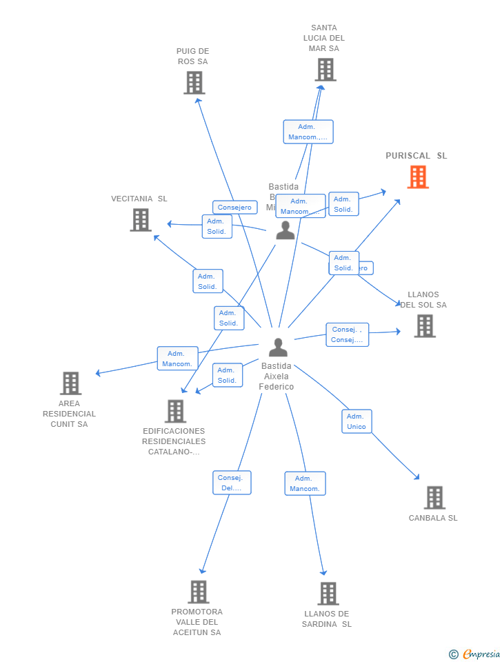 Vinculaciones societarias de PURISCAL SL