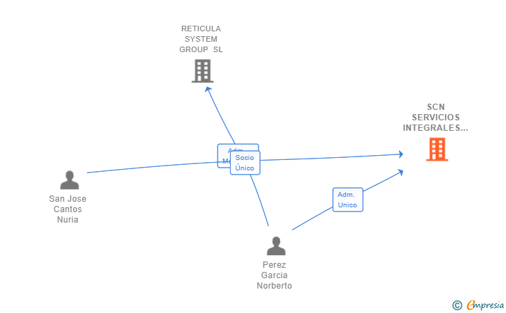 Vinculaciones societarias de SCN SERVICIOS INTEGRALES SL