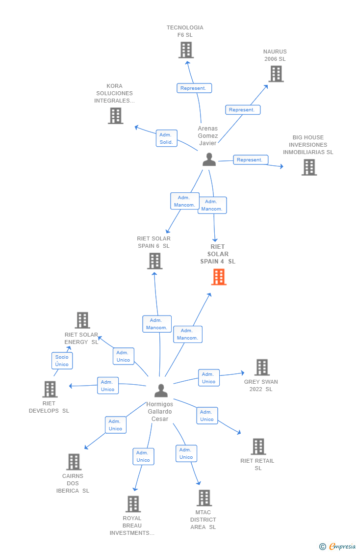 Vinculaciones societarias de RIET SOLAR SPAIN 4 SL