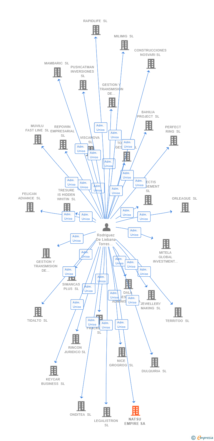 Vinculaciones societarias de NATSU EMPIRE SA