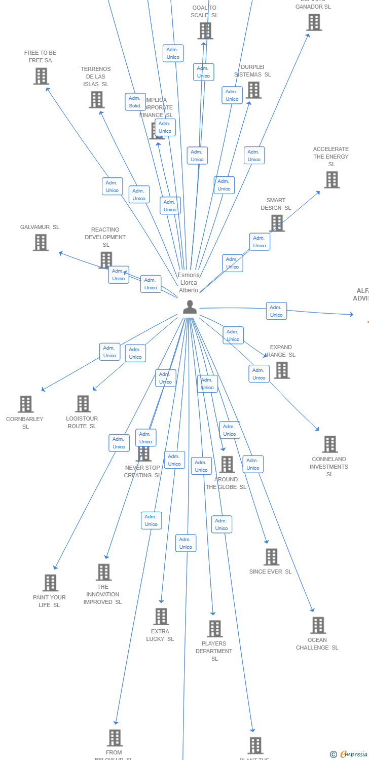 Vinculaciones societarias de ALFA-FLUX ADVISORS SL
