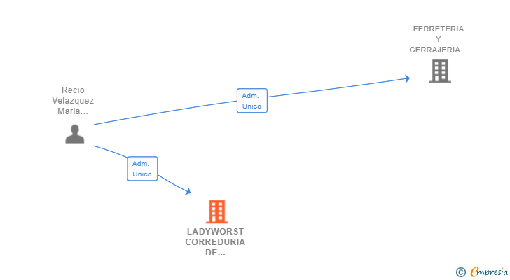 Vinculaciones societarias de LADYWORST CORREDURIA DE SEGUROS SL