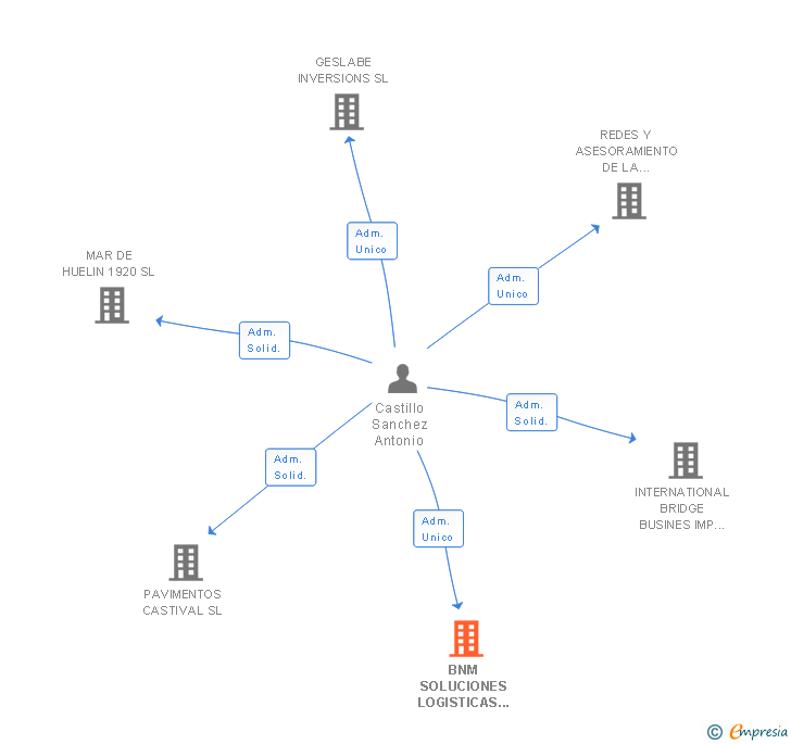 Vinculaciones societarias de BNM SOLUCIONES LOGISTICAS SL