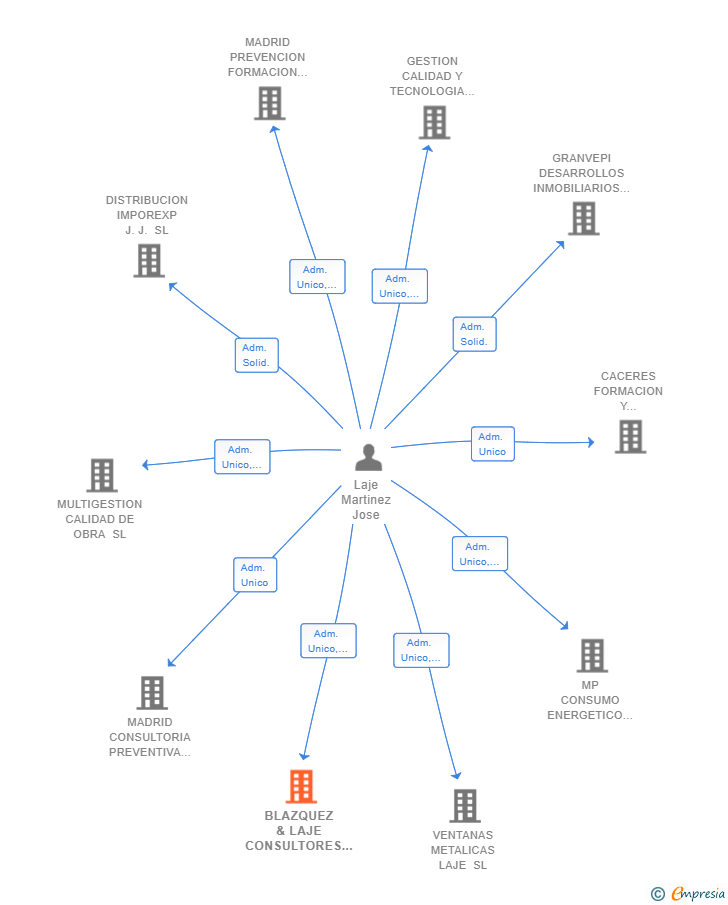 Vinculaciones societarias de BLAZQUEZ & LAJE CONSULTORES SL